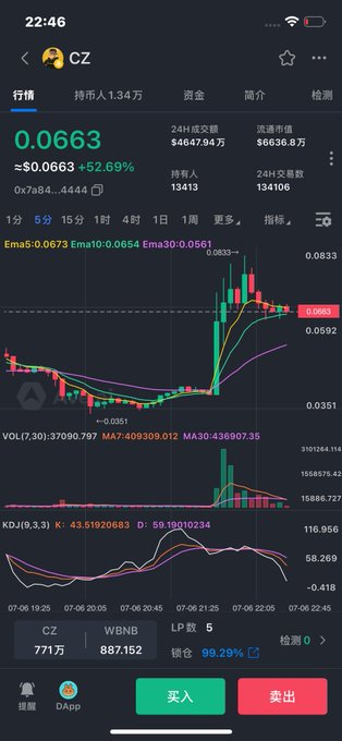 A cryptocurrency trading app screenshot showing the CZ token with a current price of 0.0663 USD, up 52.69%, displaying candlestick charts, trading volume, and technical indicators including EMA, MA, and KDJ metrics, with buy (买入) and sell (卖出) buttons at the bottom.