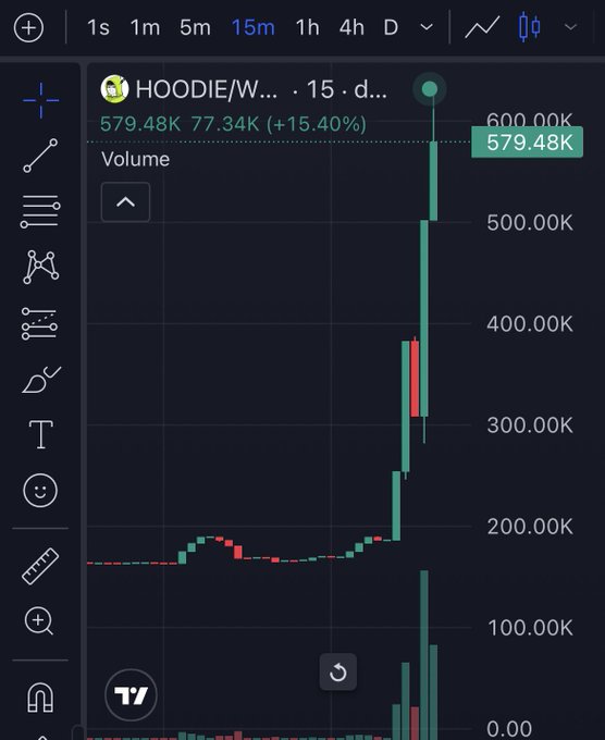 A TradingView 15-minute candlestick chart for HOODIE/W showing a dramatic price surge to 579.48K with a 15.40% increase, displaying volume bars at the bottom.