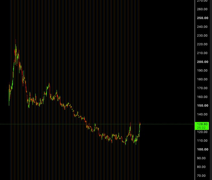 A dark-themed stock chart showing a sharp decline followed by a recovery, with the current price displayed at 128.80 and a recent high near 230.00.