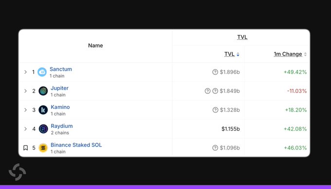 The image shows a ranking of top Solana protocols by Total Value Locked (TVL), with Sanctum leading at $1.896b (+49.42%), followed by Jupiter at $1.849b (-11.03%), Kamino ($1.328b), Raydium ($1.155b), and Binance Staked SOL ($1.096b). The data visually confirms the post's claim that Sanctum has overtaken Jupiter to become the #1 protocol on Solana by TVL.