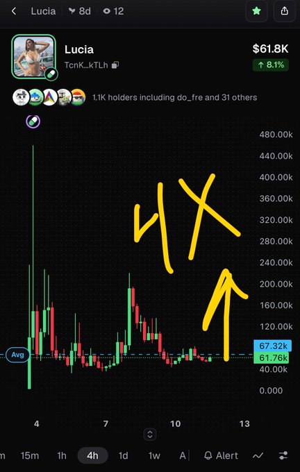 A 4-hour candlestick chart for the memecoin 'Lucia' (Tonk_kTLh) showing a price of $61.8K, up 8.1%, with handwritten yellow '4X' and an arrow annotating a potential breakout above the average line.