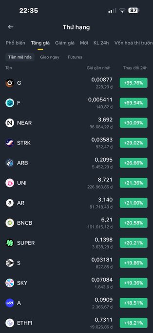 A cryptocurrency app screenshot titled "Thứ hạng" (Ranking) in Vietnamese, showing the "Tăng giá" (Price increase) tab with green percentages for coins like G (+95.76%), F (+69.94%), and STRK (+29.02%).