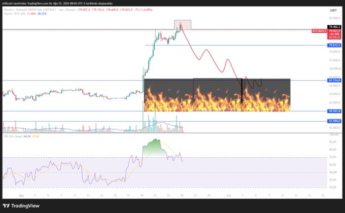 A TradingView chart of Bitcoin (BTCUSD) on Coinbase showing a price around 79,400 with annotations including flames drawn over a price range and a red downward squiggly line indicating a predicted drop.