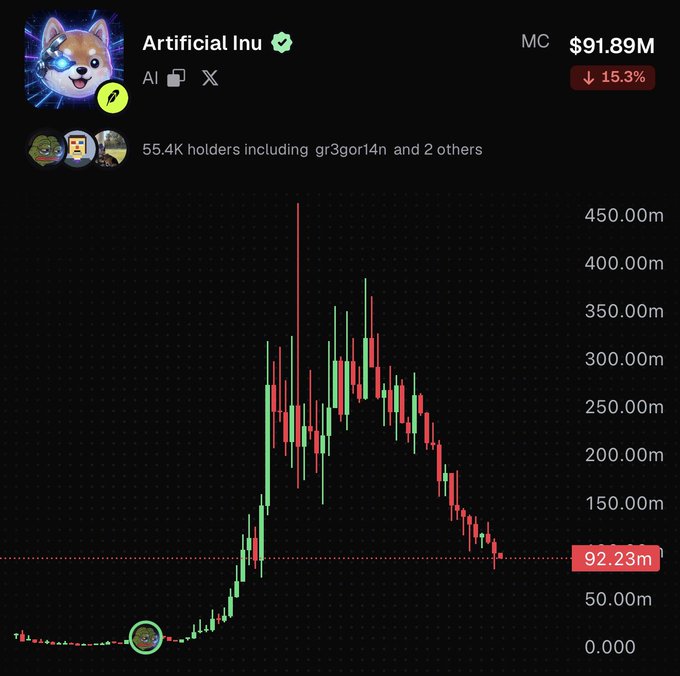 A candlestick chart showing the price action of the "Artificial Inu" memecoin (ticker: AI), which has a market cap of $91.89M and is down 15.3%, with a current price marker at 92.23m and 55.4K holders. The dramatic spike and subsequent decline in the chart visually illustrates the volatile price action of a memecoin experiencing major external attention—fitting the post's humor about the absurdity of memecoins being subject to extraordinary market-moving events.