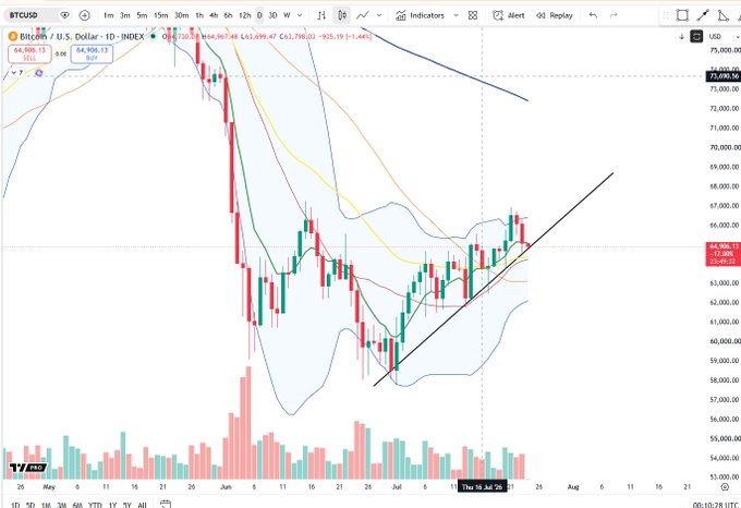 A daily candlestick chart of Bitcoin/USD (BTCUSD) on TradingView showing price action around $64,900 with an ascending trendline support, alongside moving averages and Bollinger Bands. The chart visually supports the post by illustrating BTC bouncing along its rising demand trendline after a sharp decline from ~$71,900.