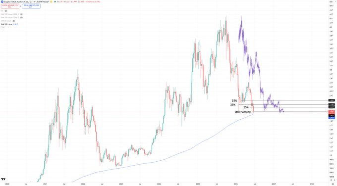 A TradingView chart of the CRYPTO10 index spanning 2021–2026, showing price action consolidating near the 200-day moving average with horizontal support levels marked at 23%, 23%, and 23%, corresponding to post milestones of accumulating 75% into BTC at the 300-week moving average, with contingency plans for a dip to $55k or a rally to $65k.