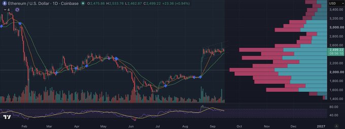 A financial chart showing the daily price movement of Ethereum (ETH/USD) on Coinbase with a volume profile chart on the right side.