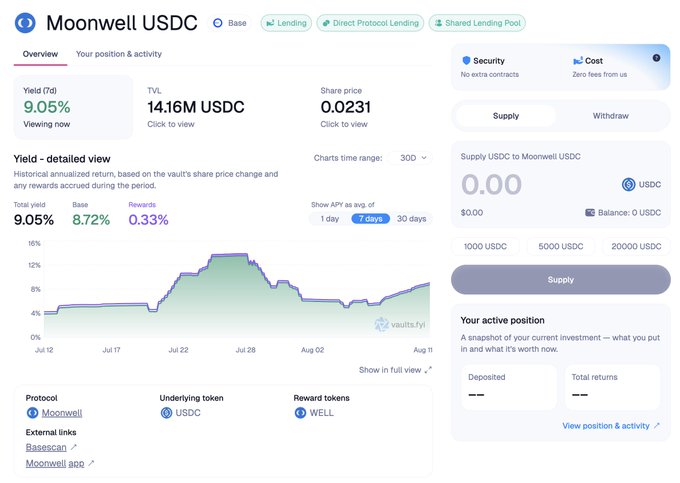 Screenshot of the Moonwell USDC lending pool on Base showing a 9.05% annualized yield (8.72% base, 0.33% WELL rewards) and a yield chart trending upward from ~4% in mid-July to a peak near 12% in late July, illustrating the strong onchain returns highlighted in the post.