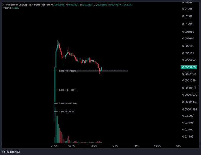 A TradingView candlestick chart for BRIAN/ETH on Uniswap showing a sharp price spike followed by a decline, with a 26.53% decrease.