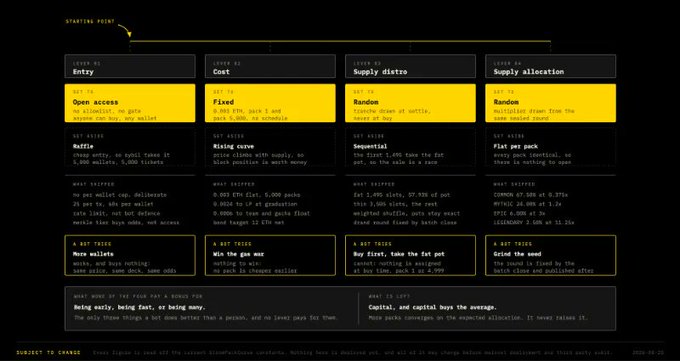A dark-themed infographic titled 'STARTING POINT' outlining four tiers (Entry, Cost, Supply dietro, Supply allocation) with yellow and white text detailing 'Open access', 'Fixed', 'Random', and 'Random' mechanics, along with detailed technical specifications for what appears to be a cryptocurrency tokenomics model.