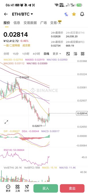 The image shows a cell phone screen displaying an ETC chart, which is used for forex trading. The symbols being displayed areETH (Chinese characters) and BTC (Chinese characters), both of which are cryptocurrencies. The text on the screen also mentions "ETH&", a reference to Bitcoin, which is another cryptocurrency. Additionally, it seems that someone in China has sent this information about these market trends.