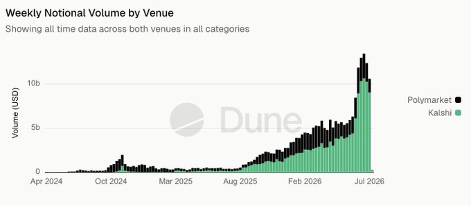 A Dune Analytics chart titled 'Weekly Notional Volume by Venue' shows stacked bars comparing volumes for Polymarket (black) and Kalshi (green) from April 2024 to July 2026, with volumes peaking above 10 billion USD.
