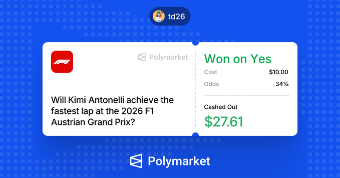 A Polymarket winning notification showing a cashed-out value of $27.61 on a "Yes" bet for whether Kimi Antonelli will achieve the fastest lap at the 2026 F1 Austrian Grand Prix, with an original cost of $10.00 at 34% odds—illustrating the user's successful ~3x return.