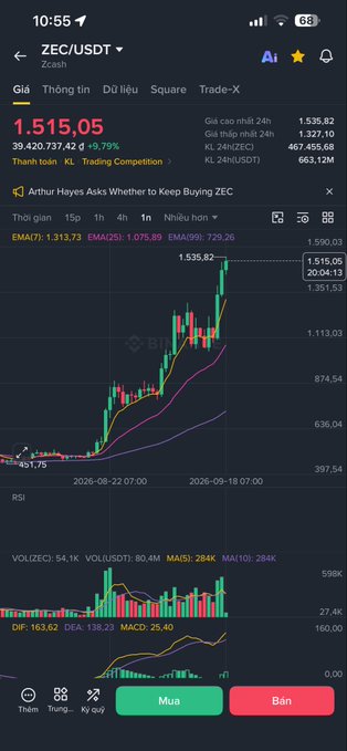 A mobile cryptocurrency trading app showing the ZEC/USDT trading pair with the current price at 1,515.05 and a 39.79% increase, displayed alongside a candlestick chart and technical indicators.