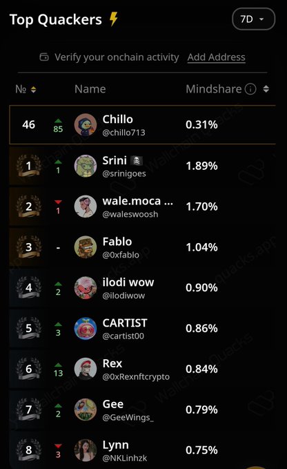 The image shows a phone screen displaying a list of people's names along with their social media handles or usernames. The top 50 users are listed, and one of them has a name that starts with "Chilio". This person is at the top of the list, indicating they have the most followers on social media platforms. The post also mentions that Quacking! was used to rank these people in the leaderboard, which further emphasizes their popularity or influence within the online community.