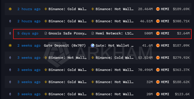 A cryptocurrency transaction tracking screenshot highlights a 500M HEMI ($2.64M) transfer from "Gnosis Safe Proxy…" to "Hemi Network: L1 C…" dated "5 days ago," matching the post's claim of a large supply movement occurring shortly before HEMI's price momentum shifted. The image is from Arkham and shows surrounding transactions between Binance cold/hot wallets and Gate, but the red-boxed Gnosis Safe-to-Hemi Network entry is the focal point of the post.