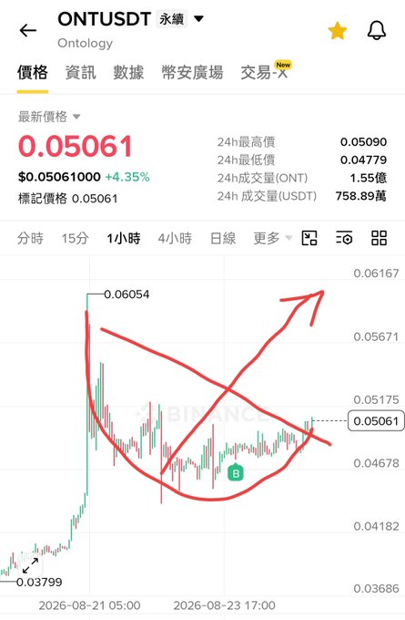 A Binance chart showing ONT/USDT (Ontology) perpetual contract priced at 0.05061 with a +4.35% gain, featuring hand-drawn red lines illustrating a cup-and-handle pattern with a bullish breakout arrow.