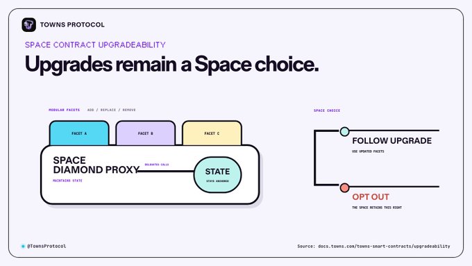 An infographic from Towns Protocol titled 'Space Contract Upgradeability' explaining how upgrades remain a Space choice, with options to 'Follow Upgrade' (use updated facets) or 'Opt Out' (the space retains this right).