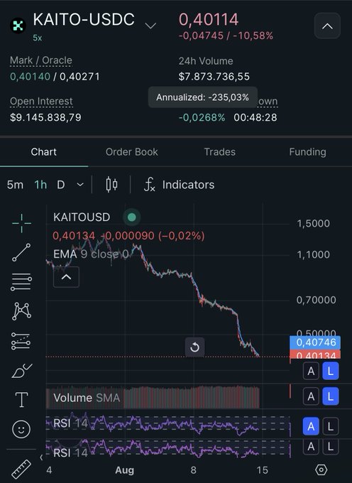 A trading chart for KAITO-USDC perpetual futures showing a current price of 0.40114 (-10.58%), with a bearish trend visible on the 1-hour candlestick chart including RSI and volume indicators.