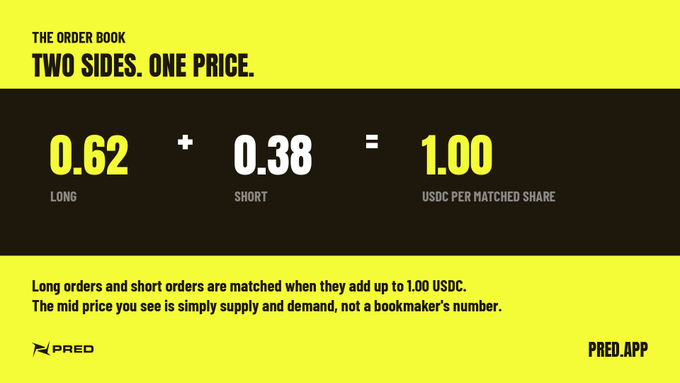 A PRED.APP infographic titled 'THE ORDER BOOK: TWO SIDES. ONE PRICE.', illustrating how long (0.62) and short (0.38) orders match to 1.00 USDC per matched share.
