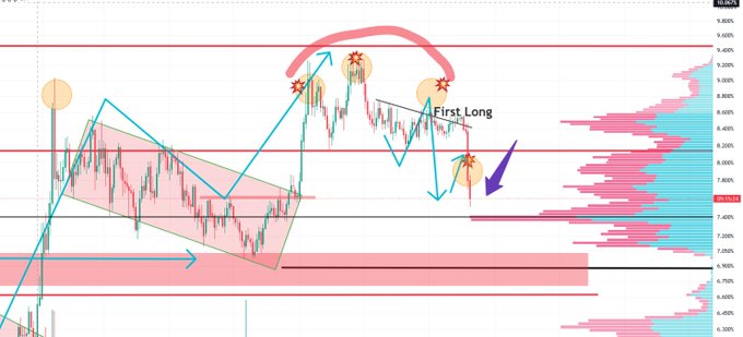 A candlestick chart annotated with blue arrows marking three long entry signals (marked with asterisks), a red curved arrow showing a price drop, and the label "First Long," alongside a volume profile histogram on the right, visually illustrating the post's claim that the first long trade was taken with a second long signal expected soon.
