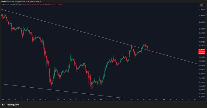 A TradingView chart of Ethereum (ETH/USD) from TradingTours.com shows price action within a descending channel (convergence pattern), with candles currently retesting the upper trendline near the 1,880-1,900 level after rebounding from the lower boundary, consistent with the post's note about touching the upper line of convergence and a retest in progress.