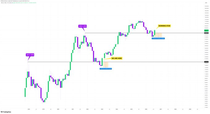 A TradingView chart for BNB/USDT on TradingView displaying price action with annotations 'WE ARE HERE!' and 'MORNING STAR', highlighting a level near 6057 and 5927 ATH markers.