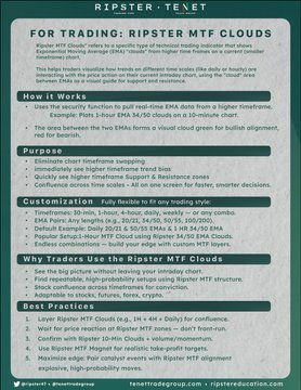 This is a promotional infographic for "RIPSTER - TENET" detailing the "Ripster MTF Clouds" trading system, which applies higher timeframe Exponential Moving Average (EMA) clouds (50-200 across 30-min to weekly timeframes) to smaller timeframe charts for clearer trend visibility and better trade entries. The image complements the post by visually summarizing the system's customization, purpose (improving trend mapping and timing), best practices (layering 10-MA Clouds, using higher MFs for realistic targets), and how it works for traders.