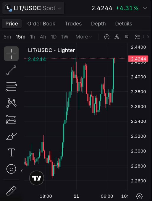 A trading chart screenshot showing the LIT/USDC spot pair on 'Lighter' exchange at 2.4244 (+4.31%), displaying a 15-minute candlestick chart with green and red price movements.