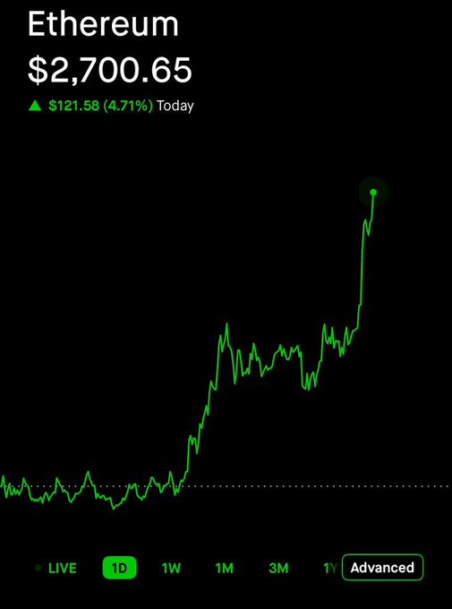 Ethereum chart on Robinhood showing a price of $2,700.65, up $121.58 (4.71%) today.