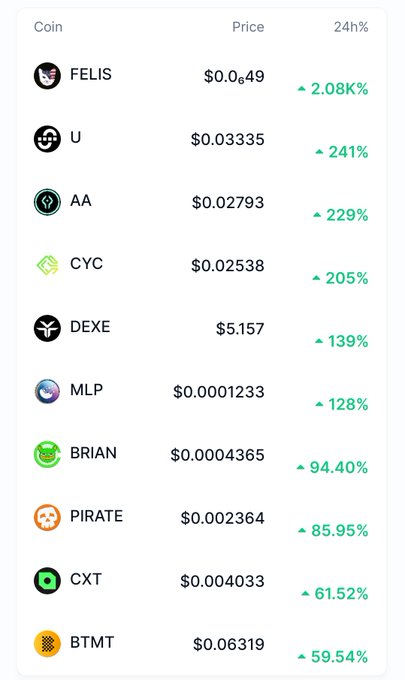A crypto gainers leaderboard displaying top trending coins with their prices and 24-hour percentage increases, led by Felis ($FELIS) at 2.08K%, followed by Union Coin ($U) at 241%, Arai ($AA) at 229%, and Cycle Network ($CYC) at 205%. The list continues with DeXe ($DEXE) up 139%, Matrix Layer Protocol ($MLP) up 128%, and Brian showing a 94.40% gain, matching the first batch of trending coins from the accompanying post.