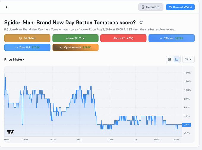 A Polymarket prediction screen for "Spider-Man: Brand New Day Rotten Tomatoes score" shows the "Above 92" Yes probability crashed to 2.5% (later 2.0%), with $702K total volume, $499K open interest, and $229K in 24-hour volume, corroborating the post's claim of a sharp drop implying a 98% chance the film scores below 92 on Rotten Tomatoes by Aug 3, 2026.