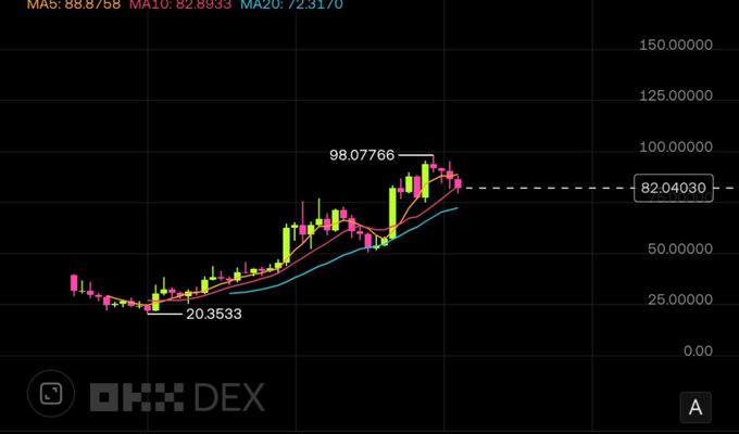 A financial candlestick chart on OKX DEX showing price action with moving averages (MA5: 88.8758, MA10: 82.8933, MA20: 72.3170) and price points at 20.3533, 98.07766, and 82.04030.