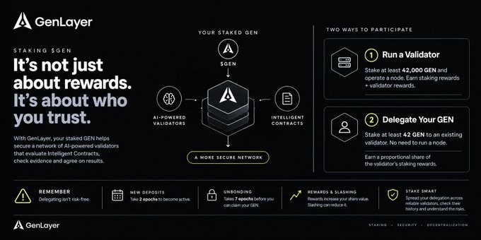 An informational graphic for GenLayer titled "STAKING $GEN: It's not just about rewards. It's about who you trust," detailing options to "Run a Validator" or "Delegate Your GEN."