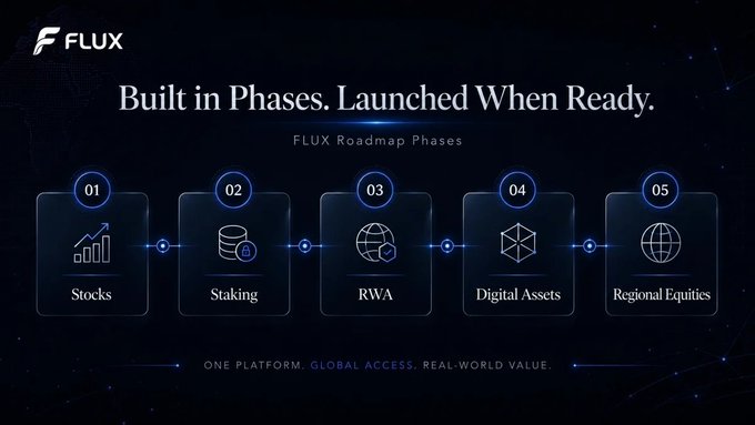This image visually outlines the FLUX roadmap phases, starting with Stocks (01) and progressing through Staking (02), RWA (03), Digital Assets (04), and Regional Equities (05), illustrating the company's phased development approach.