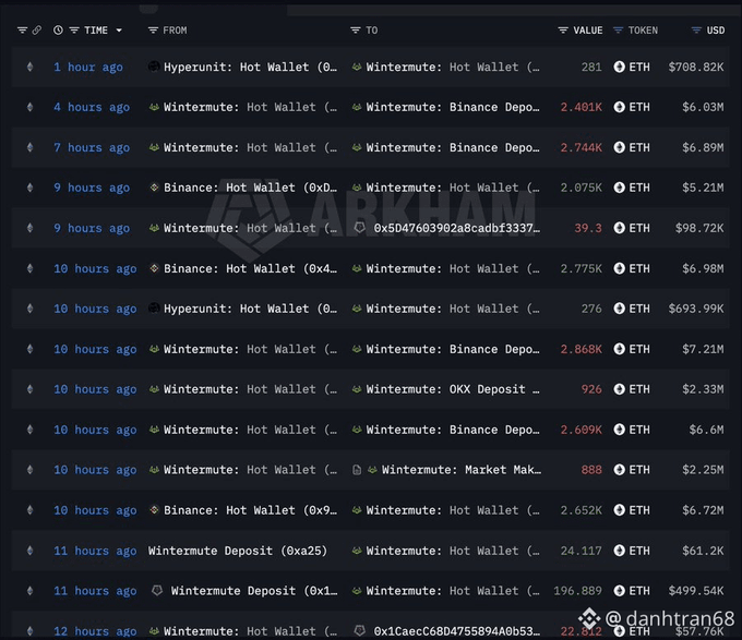 Whale Alert transaction log showing large ETH transfers between wallets like Hyperunit, Wintermute, and Binance over the past 11 hours, with values in ETH and USD.