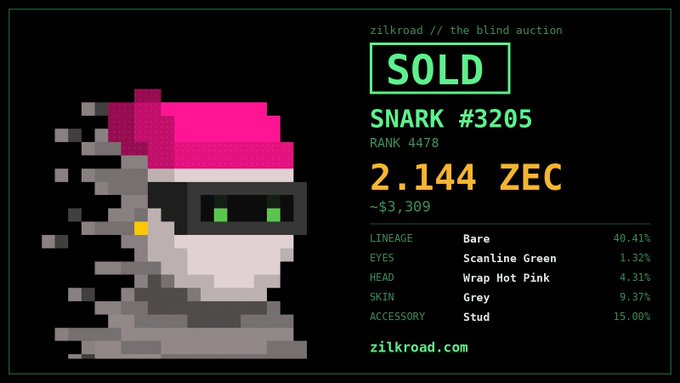 A 'zilkroad // the blind auction' sales page showing a pixel-art SNARK #3205 (Rank 4478) marked as SOLD for 2.144 ZEC (~$3,309), with traits listed including Bare lineage, Scanline Green eyes, Wrap Hot Pink head, Grey skin, and Stud accessory.