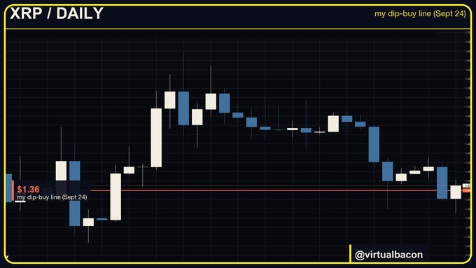 A daily candlestick chart for XRP shows the cryptocurrency dipping below a red "dip-buy line" at $1.36 (drawn on Sept 24) before recovering back above it, visually illustrating the recent drop to around $1.31 and subsequent bounce highlighted by the post from @virtualbacon.