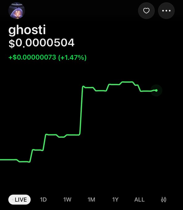 The image shows a price chart for the cryptocurrency ticker "$ghosti" at $0.0000504, with a gain of +$0.000000073 (+1.47%) displayed in green, currently on the "LIVE" timeframe view. The chart's upward trending green line visually reinforces the post's bullish narrative, illustrating Ghosti's recent price surge and reflecting the project's milestones—including its CoinGecko listing, new ATH, and significant burns/locks—following its relaunch.