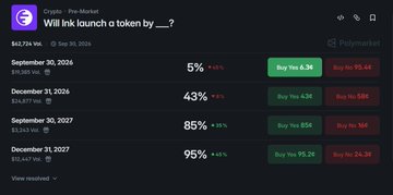 A Polymarket prediction market page titled 'Will ink launch a token by ___?' shows 4 outcomes with probability percentages: Sep 30, 2026 at 5%, Dec 31, 2026 at 43%, Sep 30, 2027 at 85%, and Dec 31, 2027 at 95%, with corresponding 'Buy Yes' and 'Buy No' prices ranging from $0.24 to $0.95.