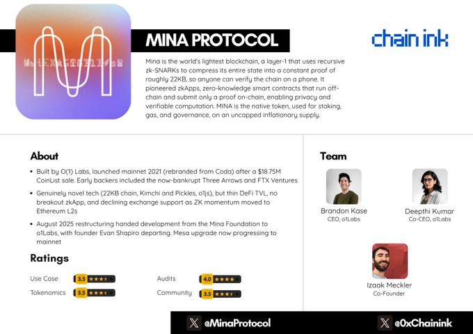 An informational graphic about Mina Protocol on a 'chainink' page, describing it as 'the world's lightest blockchain' using recursive zk-SNARKs, with sections for About, Team (featuring Brandon Kase, Deepthi Kumar, and Izaak Meckler), and Ratings including Use Case 3.5 and Audits 4.2.