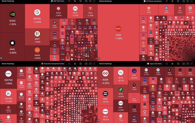 A four-panel stock heatmap displays widespread market declines, with the S&P 500 showing NVDA -1.33%, GOOGL -2.54%, and AAPL -0.95%, while TSMC leads the Taiwan index with a sharp -7.29% drop and CATL falls -1.69% in the Shenzhen Composite. The dominant red coloring across all panels visualizes the broad sell-off referenced in the post's ironic reference to "beautiful price action."