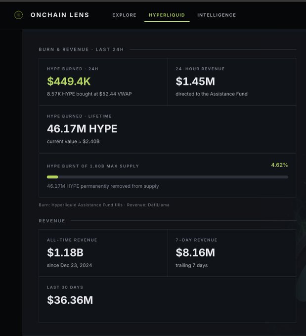 A dashboard from Onchain Lens displays Hyperliquid's 24-hour metrics, showing $449.4K worth of HYPE burned (8.57K tokens at $52.44 VWAP) alongside $1.45M in 24-hour revenue directed to the Assistance Fund. The interface also highlights lifetime stats of 46.17M HYPE burned (~$2.40B, 4.62% of max supply), $1.18B all-time revenue since Dec 23, 2024, $8.16M trailing 7-day revenue, and $36.36M over the last 30 days, visually reinforcing the weekend burn dip noted in the post.