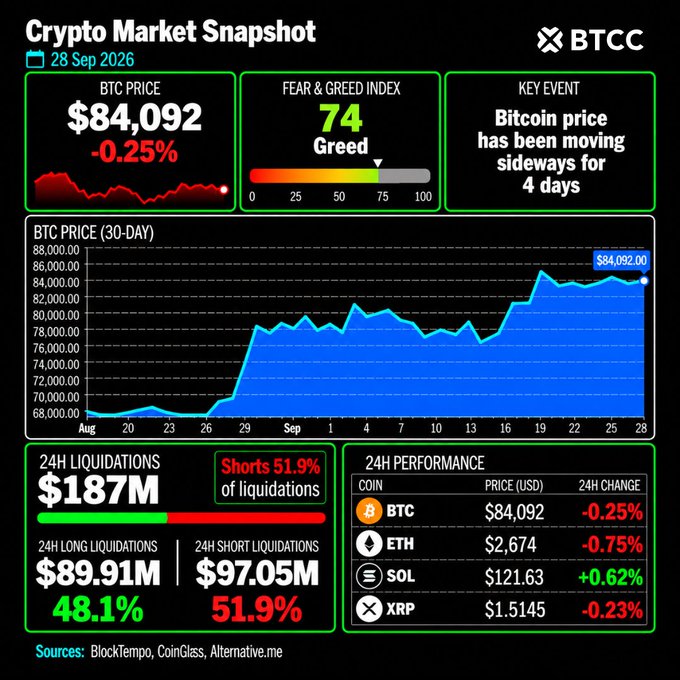 A crypto market snapshot from BTCC dated 28 Sep 2026 showing BTC price at $84,092, a Fear & Greed Index of 74 (Greed), and 24-hour performance data for BTC, ETH, SOL, and XRP.
