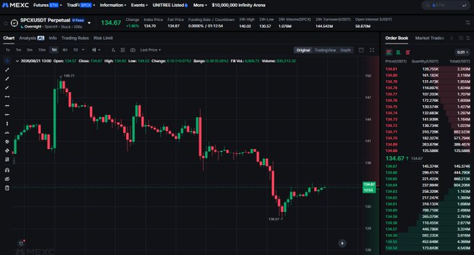 A MEXC cryptocurrency trading interface showing the SPCX/USDT perpetual futures chart with a current price of 134.67, displaying candlestick price action and an order book on the right side.