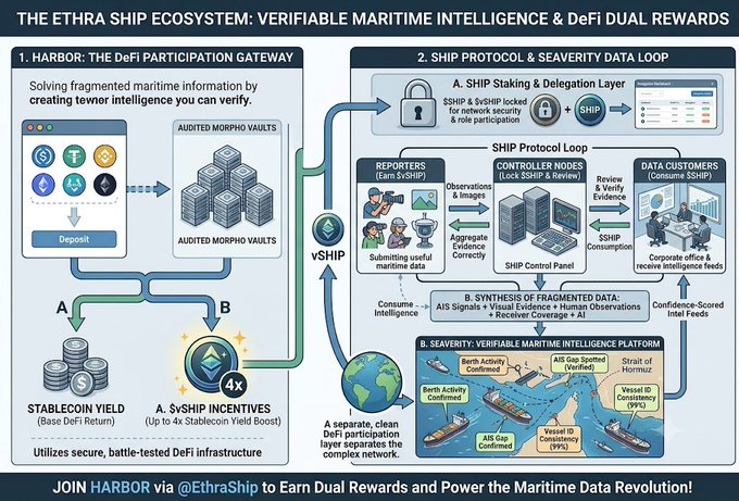 An infographic titled 'THE ETHRA SHIP ECOSYSTEM' detailing a DeFi and maritime intelligence platform with Harbor participation gateway and Ship Protocol components.