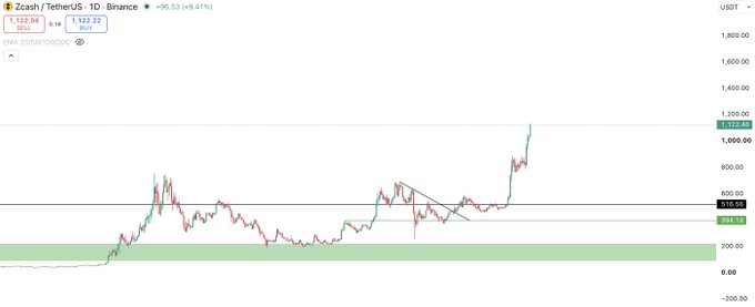 A TradingView chart displays Zcash (ZEC) priced against TetherUS (USDT) on the Binance exchange, showing the cryptocurrency's dramatic surge to $1,122.04 with a +96.53% gain, and the post suggests this price rally is being driven by renewed privacy coin interest ("Privacyszn") that traders are aping into, using Zcash as a leading example of the trend.