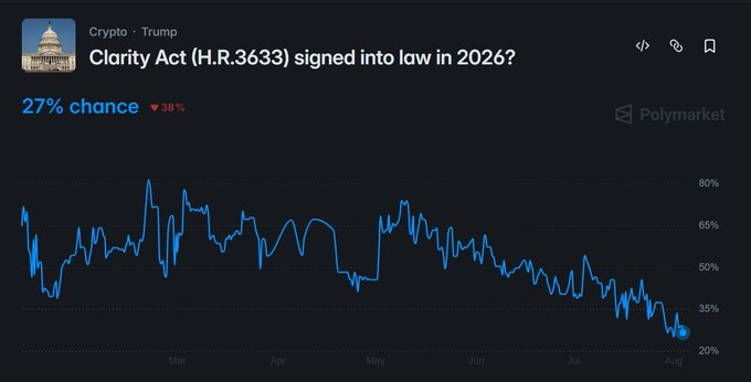 A Polymarket chart shows that the probability of the Clarity Act (H.R.3633) being signed into law in 2026 has dropped to 27%, down 38%, with the line trending sharply downward from around 65% in March to under 30% by August. This visual decline supports the post's claim that legislative prospects are fading significantly over recent months.