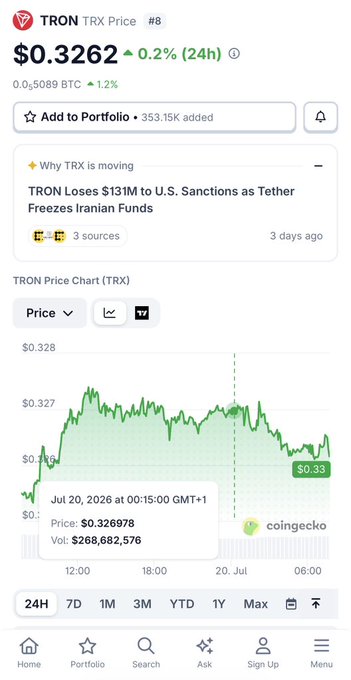 A CoinGecko screenshot shows TRON ($TRX) ranked #8 with a current price of $0.3262, up 0.2% over 24 hours, paired with a 24-hour price chart hovering around $0.33, which visually supports the post's claim that TRX is maintaining its #8 market cap position and trading steadily above $0.32.