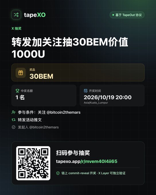 A promotional graphic for a TapeXO giveaway on the TapeOut protocol, advertising a draw for 30 BEM (worth 1000U) with 1 winner, scheduled for October 19, 2026 at 20:00 Asia/Kuala_Lumpur. The image displays the participation rules (follow @bitcoin2themars and repost), the prize details, and a QR code linking to tapexo.app/r/mvem40l4ii65 for on-chain verified entry.